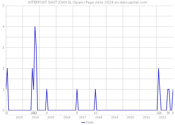 INTERPOST SANT JOAN SL (Spain) Page visits 2024 