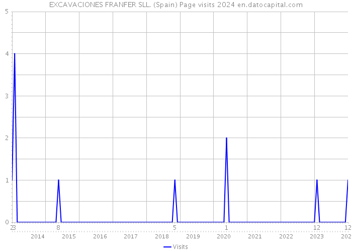 EXCAVACIONES FRANFER SLL. (Spain) Page visits 2024 