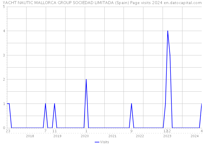 YACHT NAUTIC MALLORCA GROUP SOCIEDAD LIMITADA (Spain) Page visits 2024 
