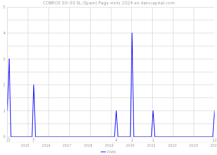 COBROS 30-30 SL (Spain) Page visits 2024 