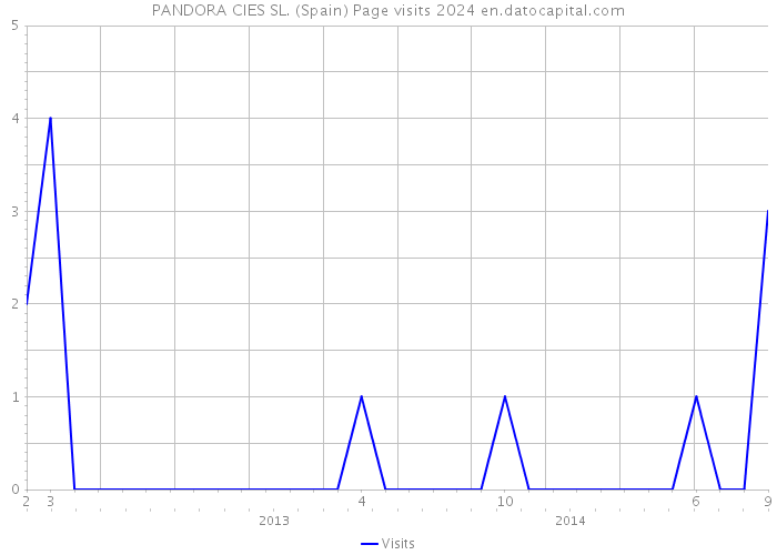PANDORA CIES SL. (Spain) Page visits 2024 