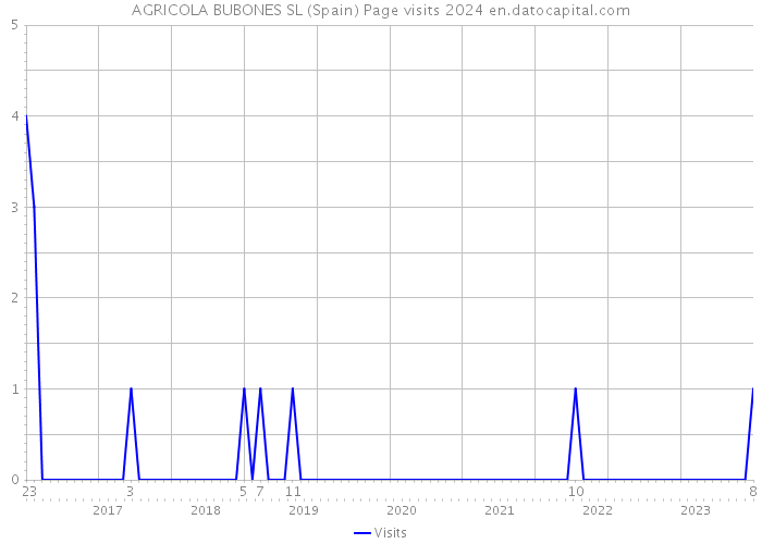 AGRICOLA BUBONES SL (Spain) Page visits 2024 