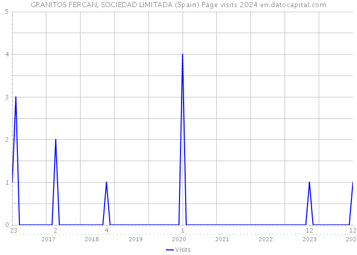 GRANITOS FERCAN, SOCIEDAD LIMITADA (Spain) Page visits 2024 