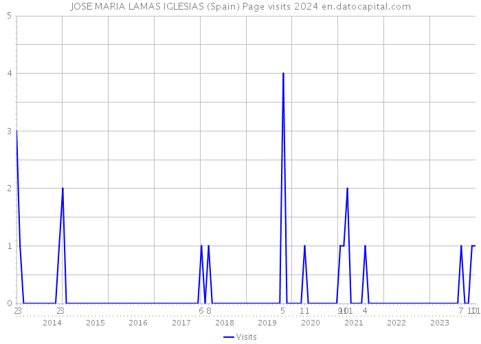 JOSE MARIA LAMAS IGLESIAS (Spain) Page visits 2024 