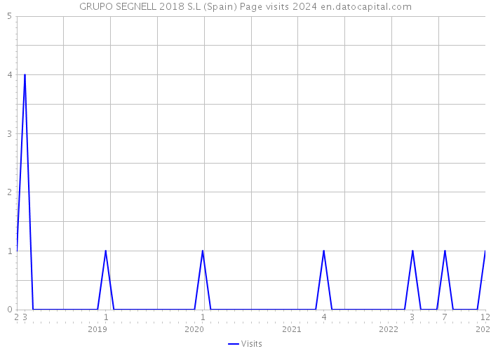 GRUPO SEGNELL 2018 S.L (Spain) Page visits 2024 