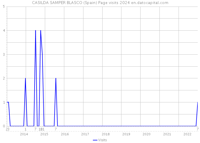 CASILDA SAMPER BLASCO (Spain) Page visits 2024 