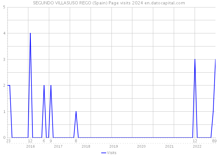 SEGUNDO VILLASUSO REGO (Spain) Page visits 2024 