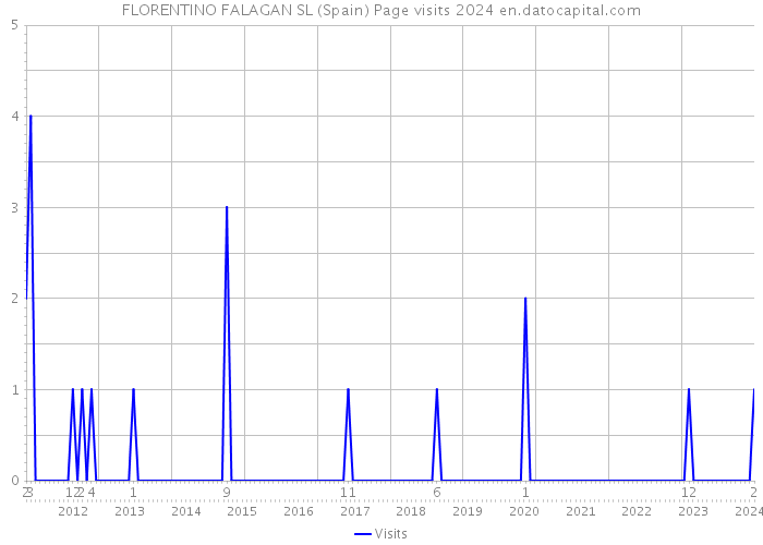 FLORENTINO FALAGAN SL (Spain) Page visits 2024 