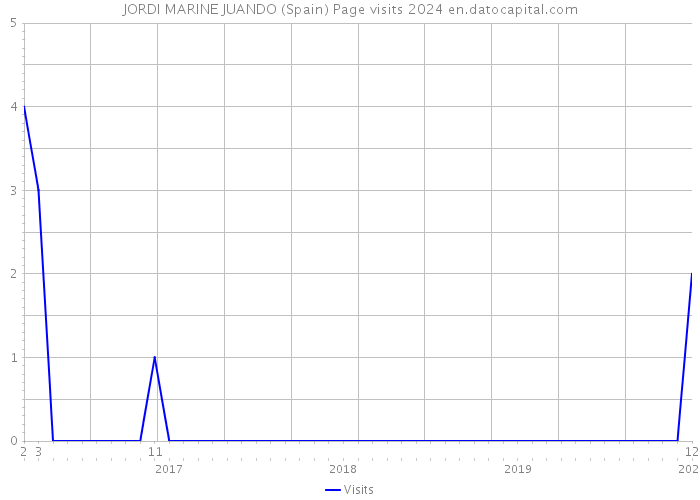 JORDI MARINE JUANDO (Spain) Page visits 2024 
