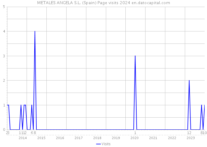 METALES ANGELA S.L. (Spain) Page visits 2024 