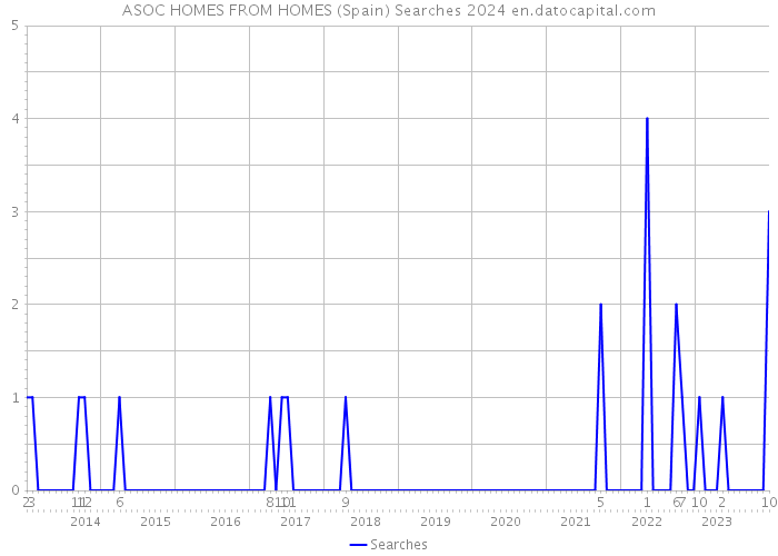 ASOC HOMES FROM HOMES (Spain) Searches 2024 