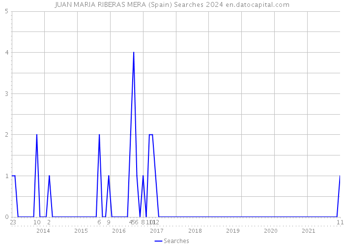 JUAN MARIA RIBERAS MERA (Spain) Searches 2024 