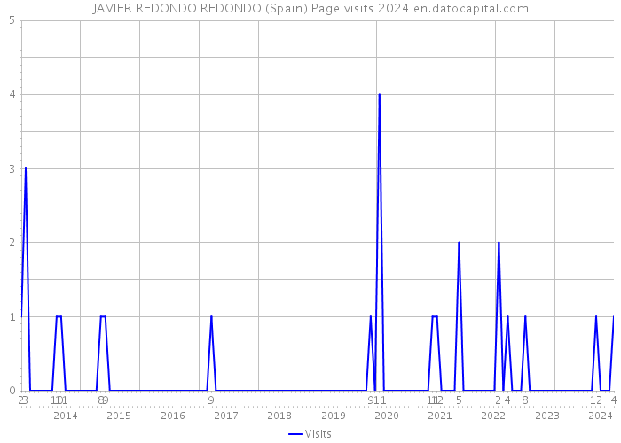 JAVIER REDONDO REDONDO (Spain) Page visits 2024 