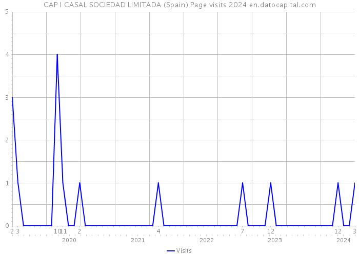 CAP I CASAL SOCIEDAD LIMITADA (Spain) Page visits 2024 