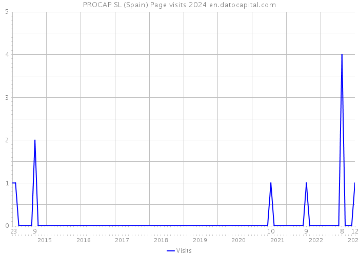 PROCAP SL (Spain) Page visits 2024 