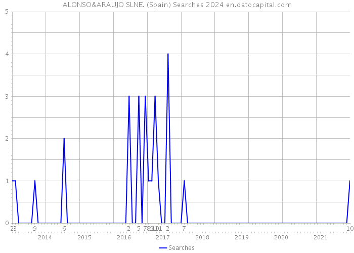 ALONSO&ARAUJO SLNE. (Spain) Searches 2024 