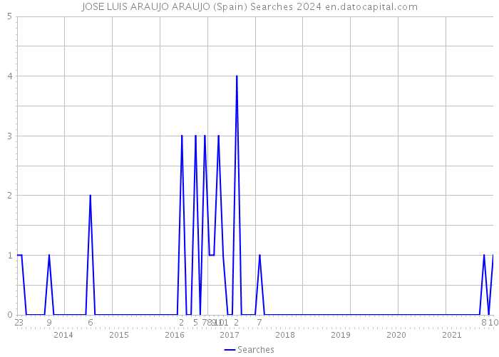 JOSE LUIS ARAUJO ARAUJO (Spain) Searches 2024 