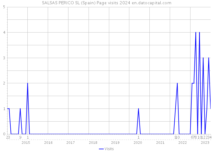 SALSAS PERICO SL (Spain) Page visits 2024 