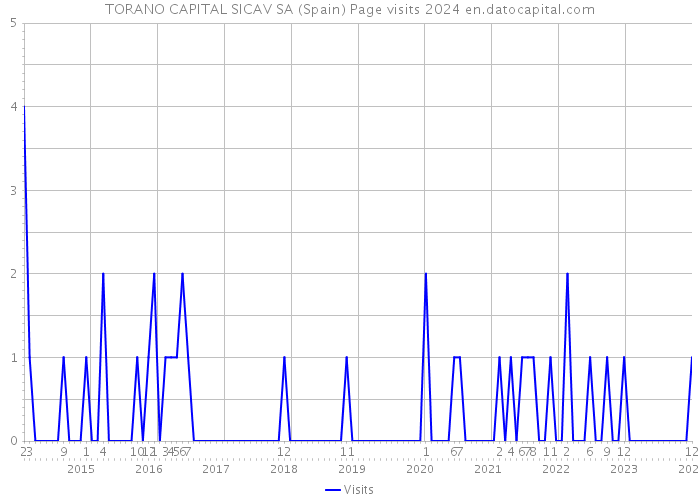 TORANO CAPITAL SICAV SA (Spain) Page visits 2024 