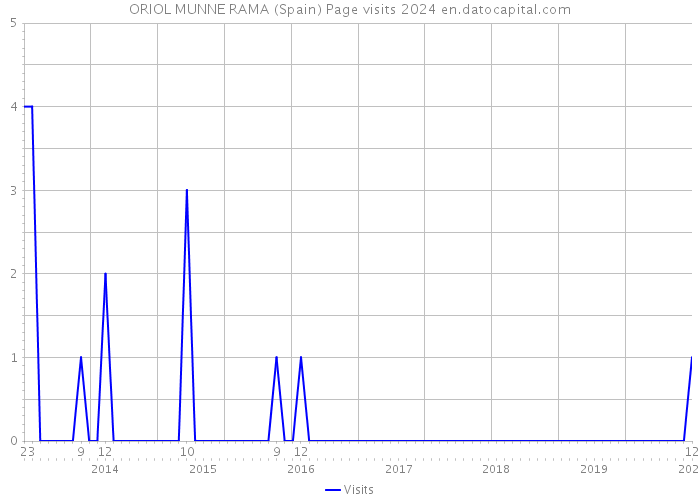 ORIOL MUNNE RAMA (Spain) Page visits 2024 