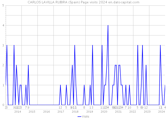 CARLOS LAVILLA RUBIRA (Spain) Page visits 2024 
