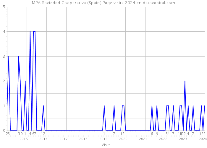 MPA Sociedad Cooperativa (Spain) Page visits 2024 