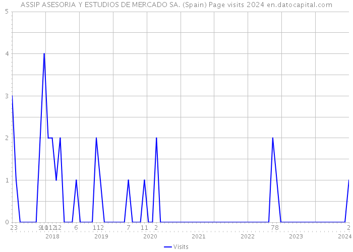 ASSIP ASESORIA Y ESTUDIOS DE MERCADO SA. (Spain) Page visits 2024 