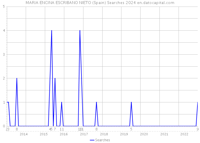 MARIA ENCINA ESCRIBANO NIETO (Spain) Searches 2024 
