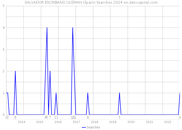 SALVADOR ESCRIBANO GUZMAN (Spain) Searches 2024 