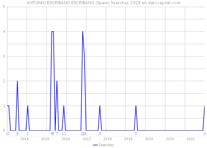 ANTONIO ESCRIBANO ESCRIBANO (Spain) Searches 2024 