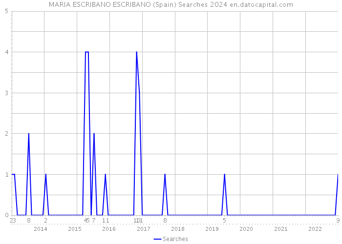 MARIA ESCRIBANO ESCRIBANO (Spain) Searches 2024 