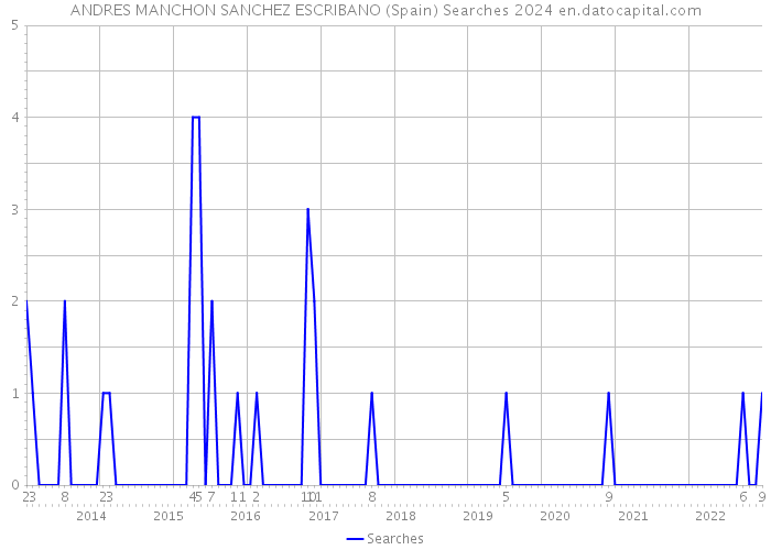 ANDRES MANCHON SANCHEZ ESCRIBANO (Spain) Searches 2024 