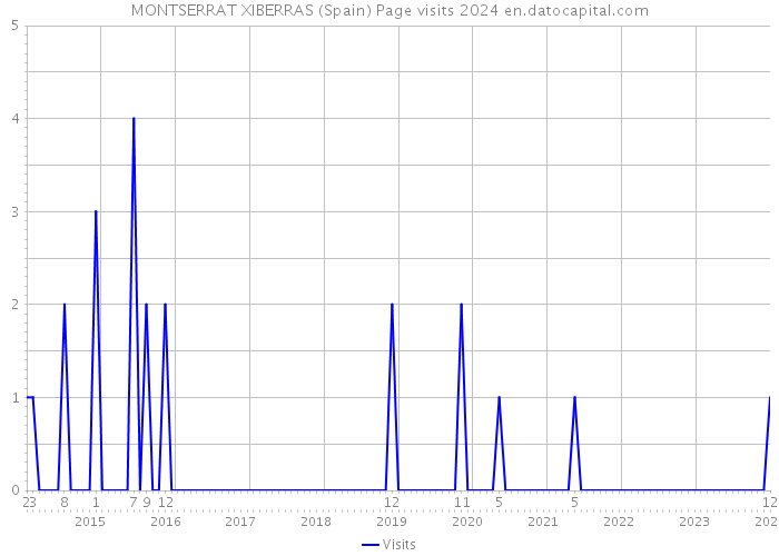 MONTSERRAT XIBERRAS (Spain) Page visits 2024 