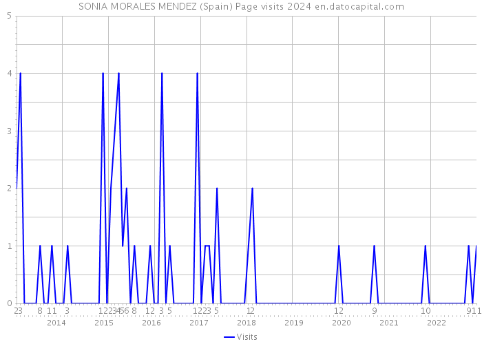 SONIA MORALES MENDEZ (Spain) Page visits 2024 