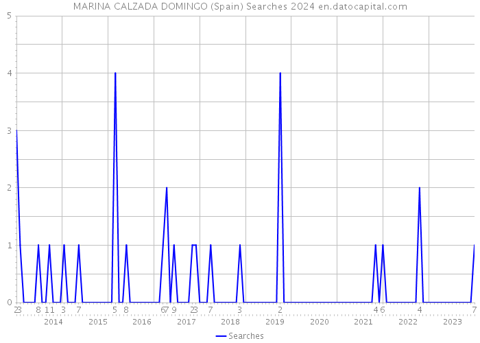 MARINA CALZADA DOMINGO (Spain) Searches 2024 