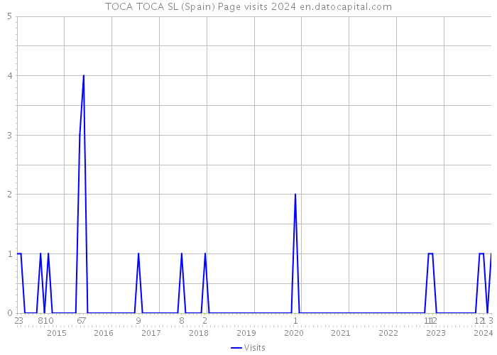 TOCA TOCA SL (Spain) Page visits 2024 