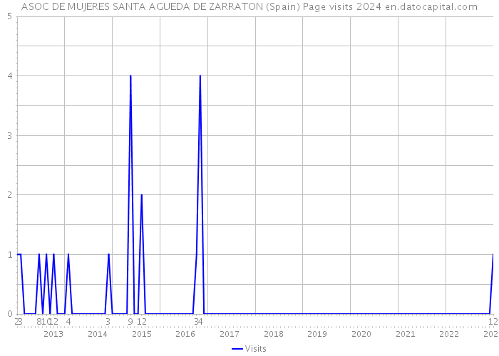 ASOC DE MUJERES SANTA AGUEDA DE ZARRATON (Spain) Page visits 2024 