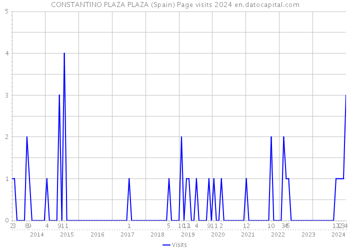 CONSTANTINO PLAZA PLAZA (Spain) Page visits 2024 