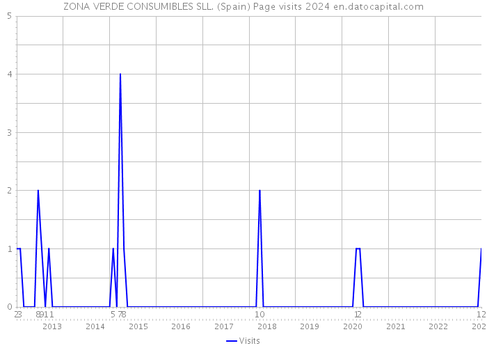 ZONA VERDE CONSUMIBLES SLL. (Spain) Page visits 2024 