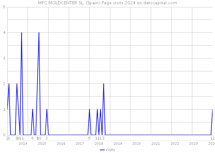 MFC MOLDCENTER SL. (Spain) Page visits 2024 