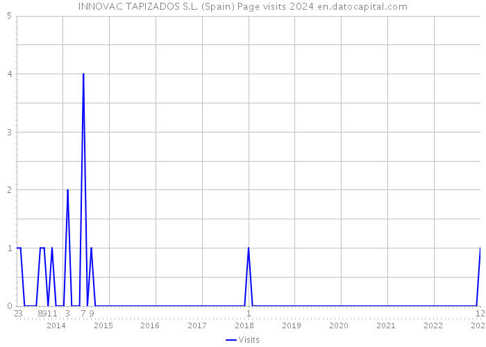 INNOVAC TAPIZADOS S.L. (Spain) Page visits 2024 