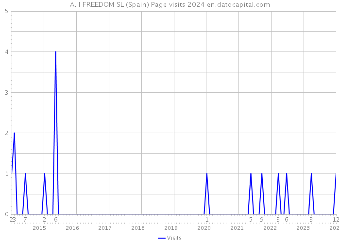 A. I FREEDOM SL (Spain) Page visits 2024 
