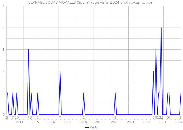 BERNABE BODAS MORALES (Spain) Page visits 2024 