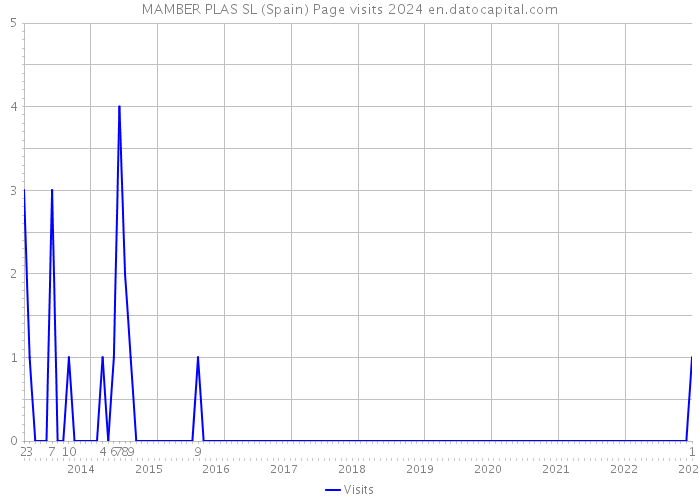 MAMBER PLAS SL (Spain) Page visits 2024 