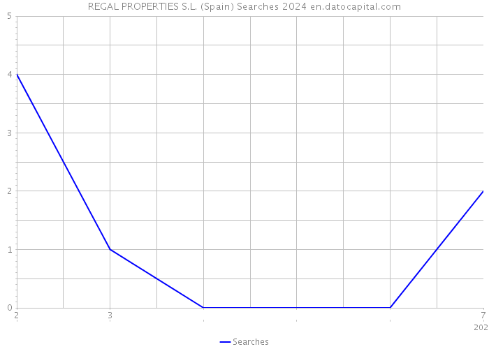 REGAL PROPERTIES S.L. (Spain) Searches 2024 