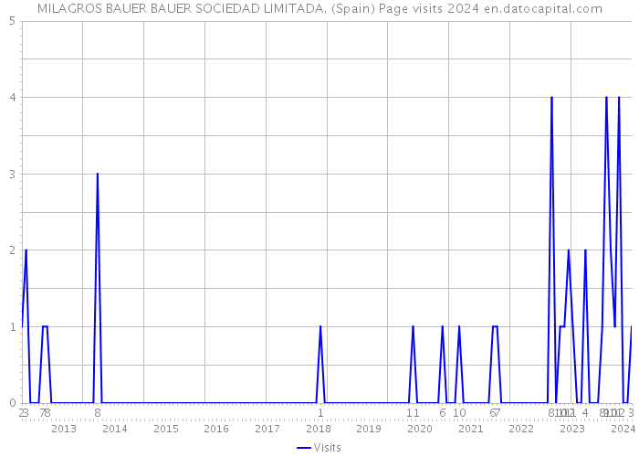 MILAGROS BAUER BAUER SOCIEDAD LIMITADA. (Spain) Page visits 2024 