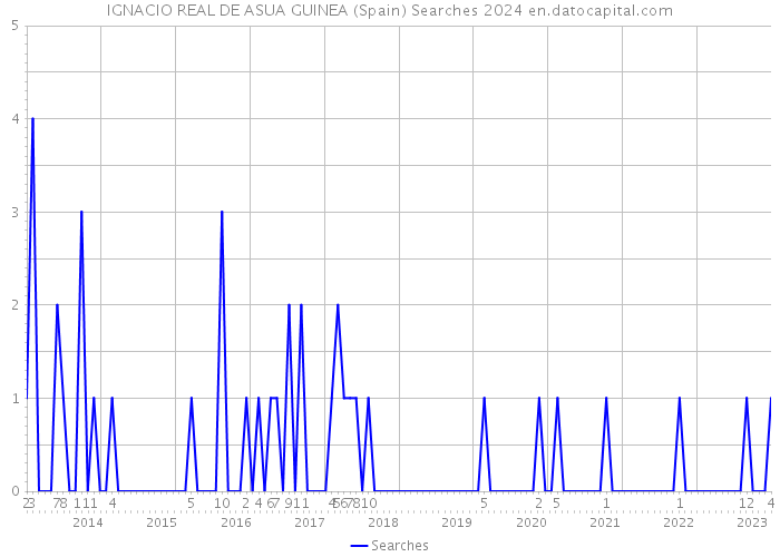 IGNACIO REAL DE ASUA GUINEA (Spain) Searches 2024 