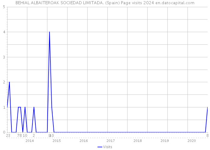 BEHIAL ALBAITEROAK SOCIEDAD LIMITADA. (Spain) Page visits 2024 