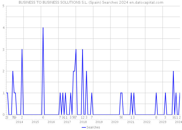 BUSINESS TO BUSINESS SOLUTIONS S.L. (Spain) Searches 2024 