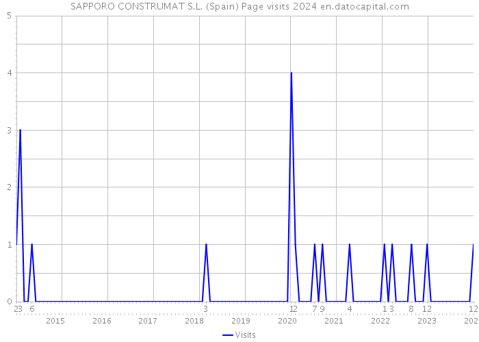 SAPPORO CONSTRUMAT S.L. (Spain) Page visits 2024 